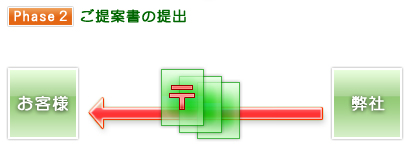 ２）後提案書の提出