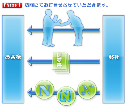 1)訪問にてお打合せさせていただきます。