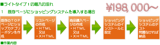 ライトタイプ1の導入の流れ 1)既存ページにショッピングシステムを導入する場合