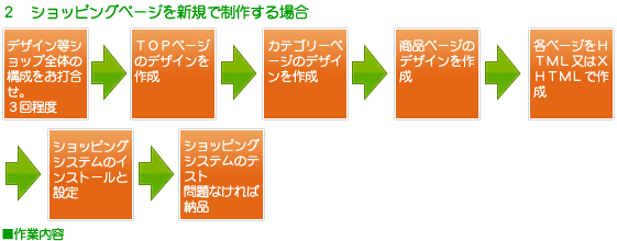 2)ショッピングページを新規で制作する場合